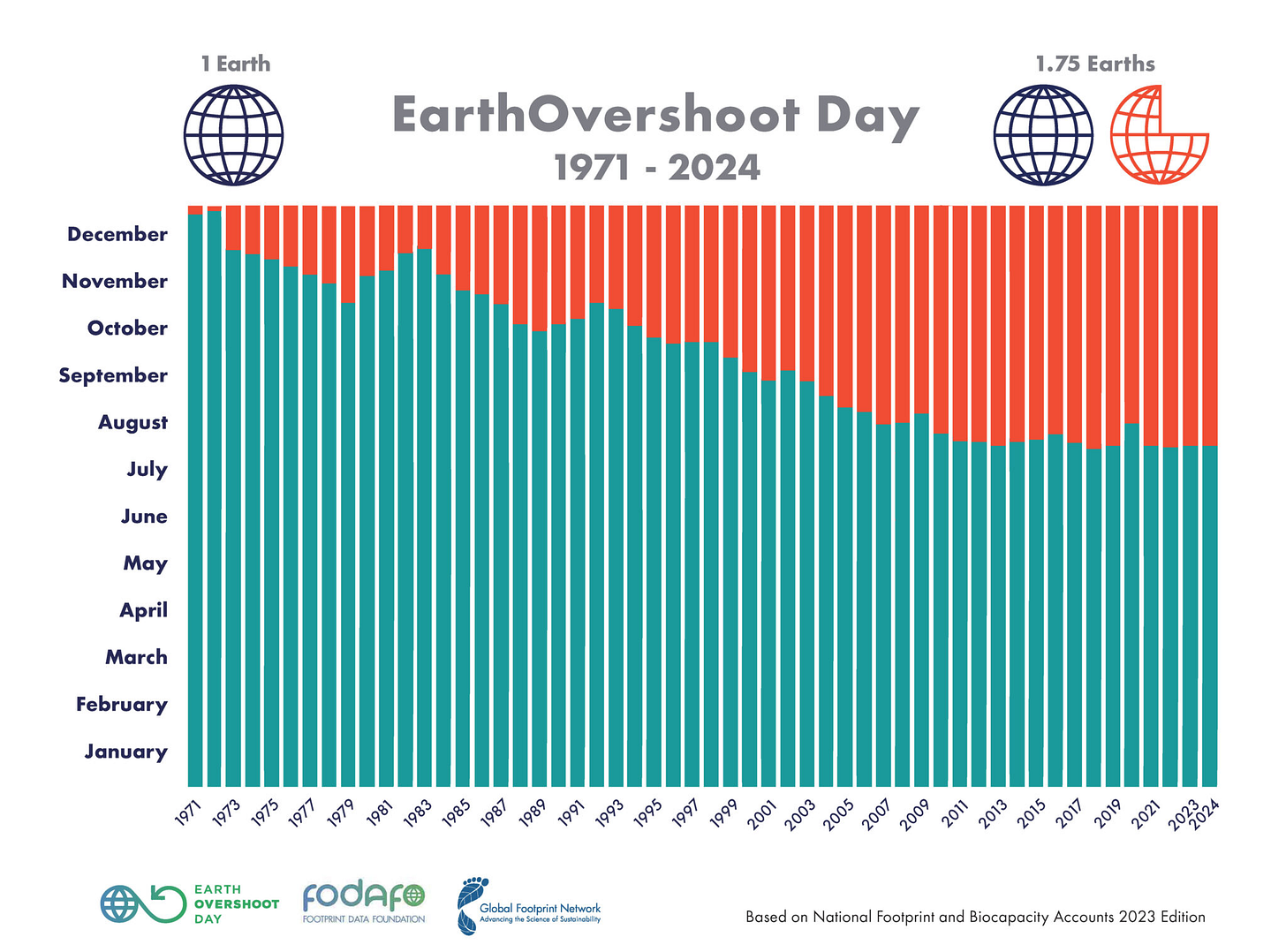 Earth Overshoot Day 2024, Global Footprint Network Earth Overshoot Day 2024, Global Footprint Network