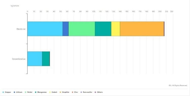 Comparatif des matériaux entre voiture thermique et électrique Comparatif des matériaux entre voiture thermique et électrique