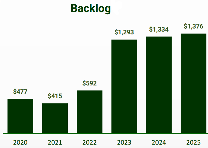 Bar chart of Powell Industries (POWL) backlog growth from 2020 to 2025 rising to $1.376B, underscoring strong demand visibility and supporting the Powell Industries investment thesis and deep dive on future revenue Bar chart of Powell Industries (POWL) backlog growth from 2020 to 2025 rising to $1.376B, underscoring strong demand visibility and supporting the Powell Industries investment thesis and deep dive on future revenue