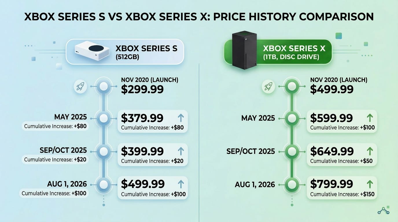 Xbox Series X price infographic