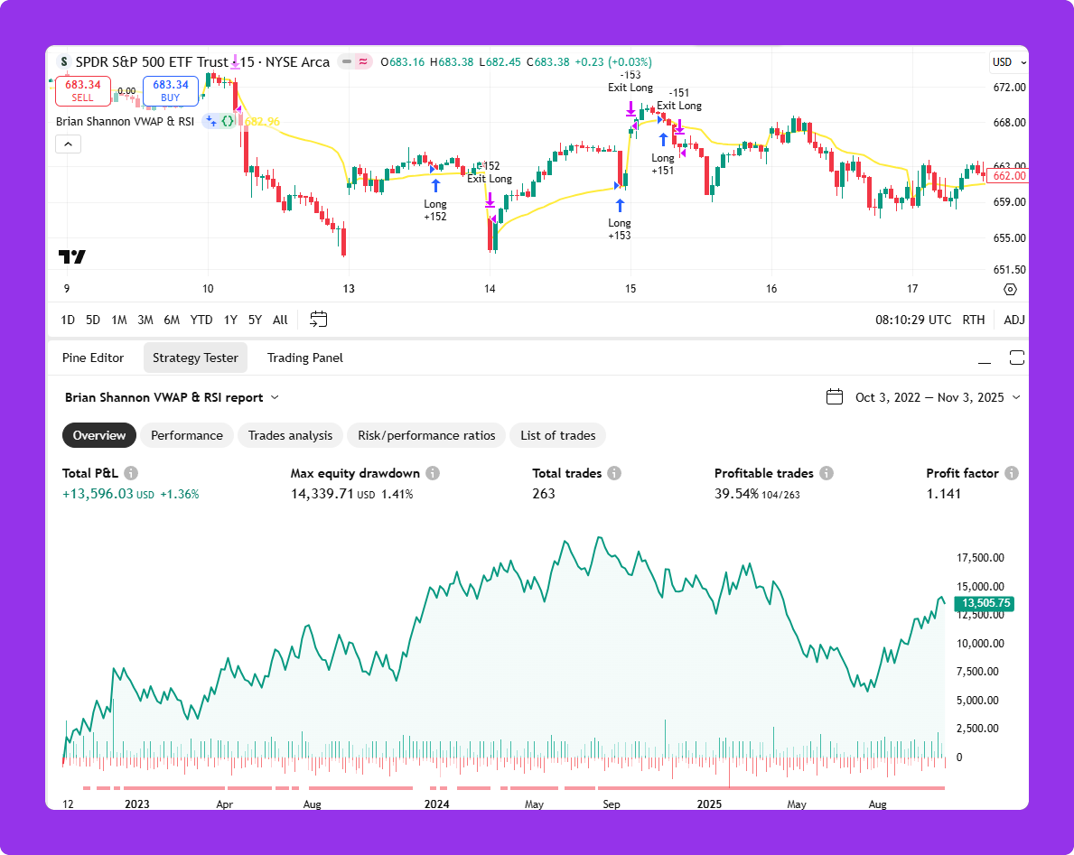 The Simple VWAP Strategy That Turns Pullbacks Into Consistent +5.10% Gains  (TradingView/PineScript Code Included)