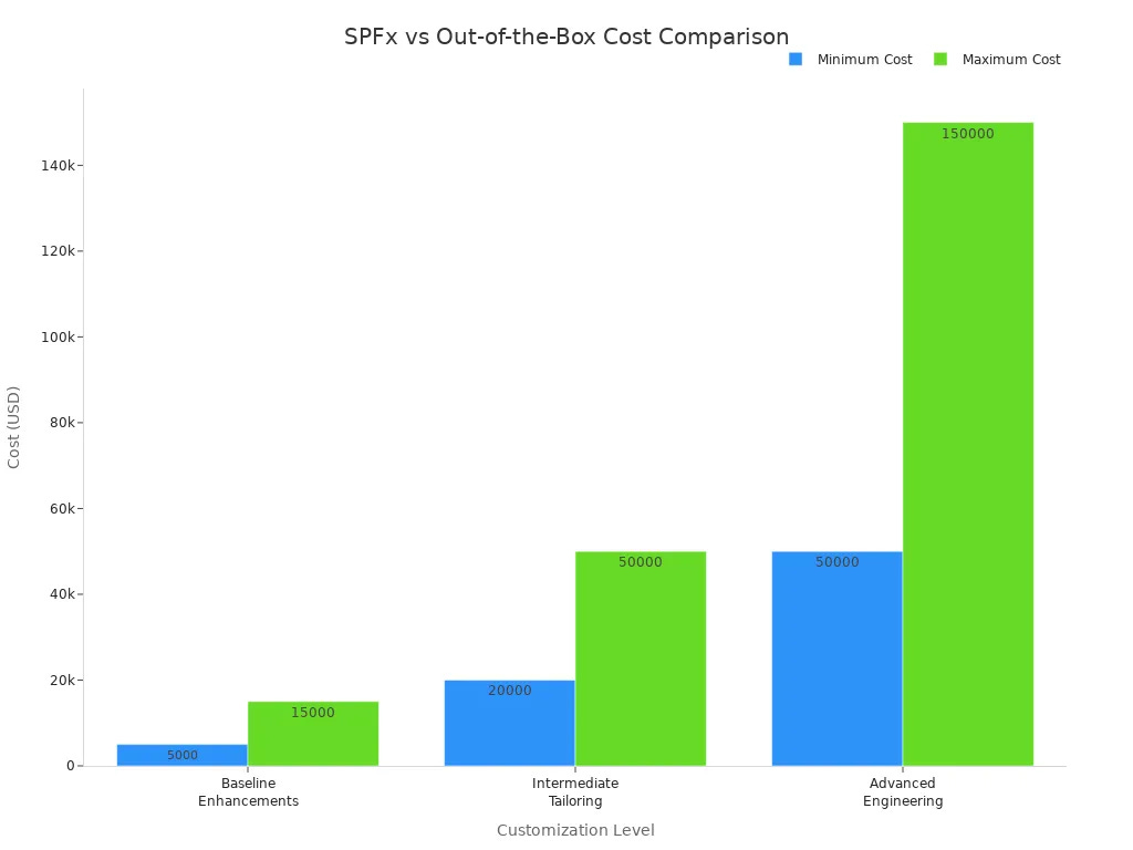 Bar chart comparing minimum and maximum costs for SharePoint customization levels