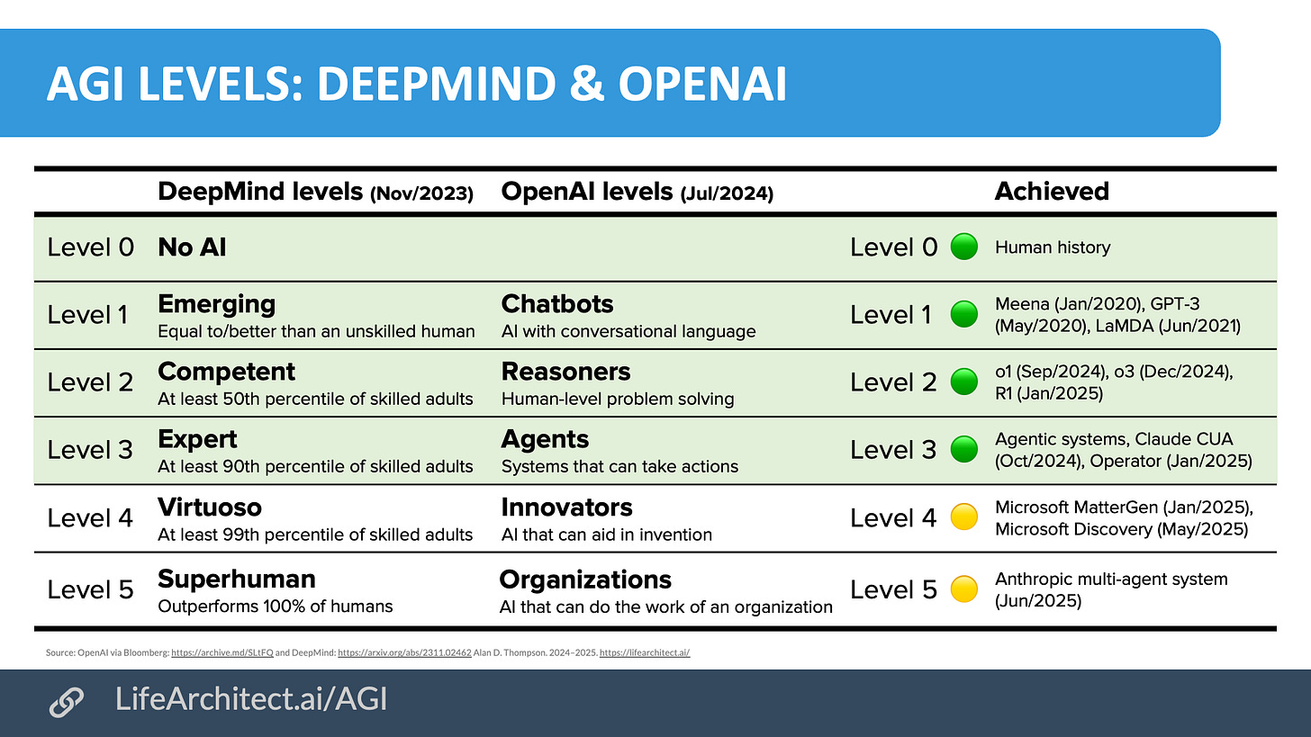 Alan's conservative countdown to AGI – Dr Alan D. Thompson –  LifeArchitect.ai