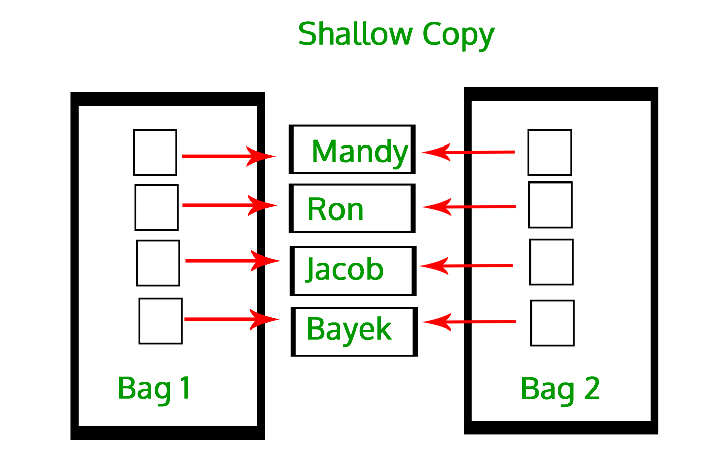 copy in Python (Deep Copy and Shallow Copy) - GeeksforGeeks