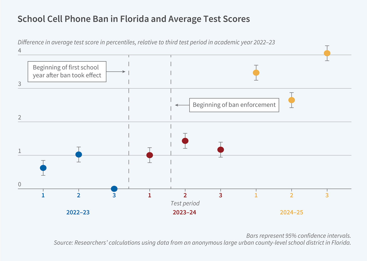 This figure is a dot plot titled "School Cellphone Ban in Florida and Average Test Scores" showing the difference in average test scores following the implementation of a cellphone ban. The y-axis shows the difference in average test score in percentiles, relative to the third test period in academic year 2022-23, ranging from 0 to 4. The x-axis shows test periods across three academic years: 2022-23, 2023-24, and 2024-25, with three test periods per year labeled 1, 2, and 3. The figure uses three different colors to distinguish the academic years: blue dots for 2022-23, red dots for 2023-24, and orange dots for 2024-25. Vertical bars represent 95% confidence intervals. Two vertical dashed lines mark "Beginning of first school year after ban took effect" and "Beginning of ban enforcement." The figure shows that test scores were relatively stable during 2022-23 (before the ban), ranging from approximately 0.5 to 1 percentile points. After the ban took effect in 2023-24, scores rose slightly to around 1-1.3 percentiles. Following full enforcement beginning in 2024-25, scores increased substantially, reaching approximately 2.5 percentiles in test period 2 and nearly 4 percentiles in test period 3. The source line reads: Researchers' calculations using data from an anonymous large urban county-level school district in Florida.