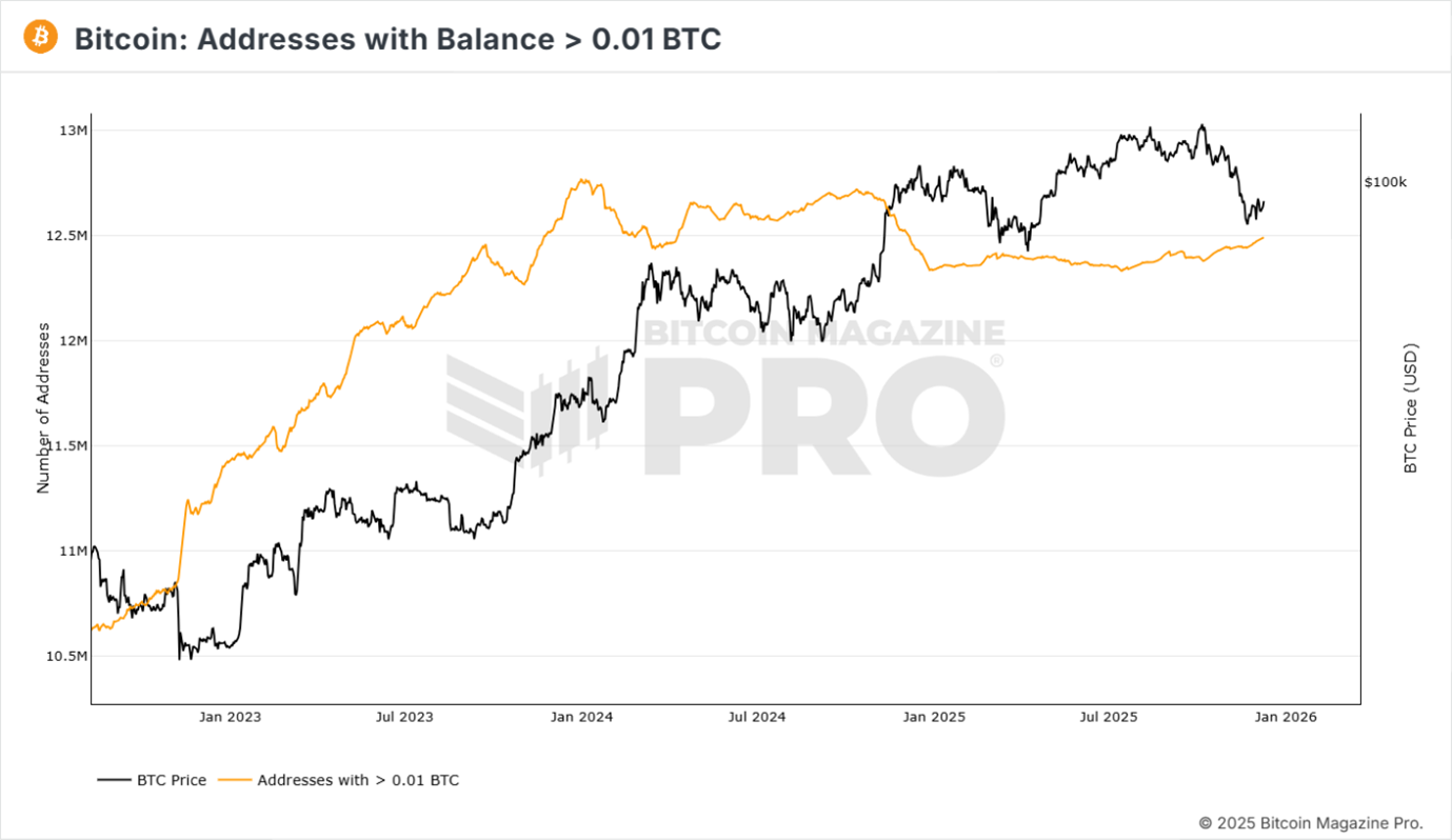 Bitcoin Is Poised For A Bumper 2026 - CHAINLETTER 71