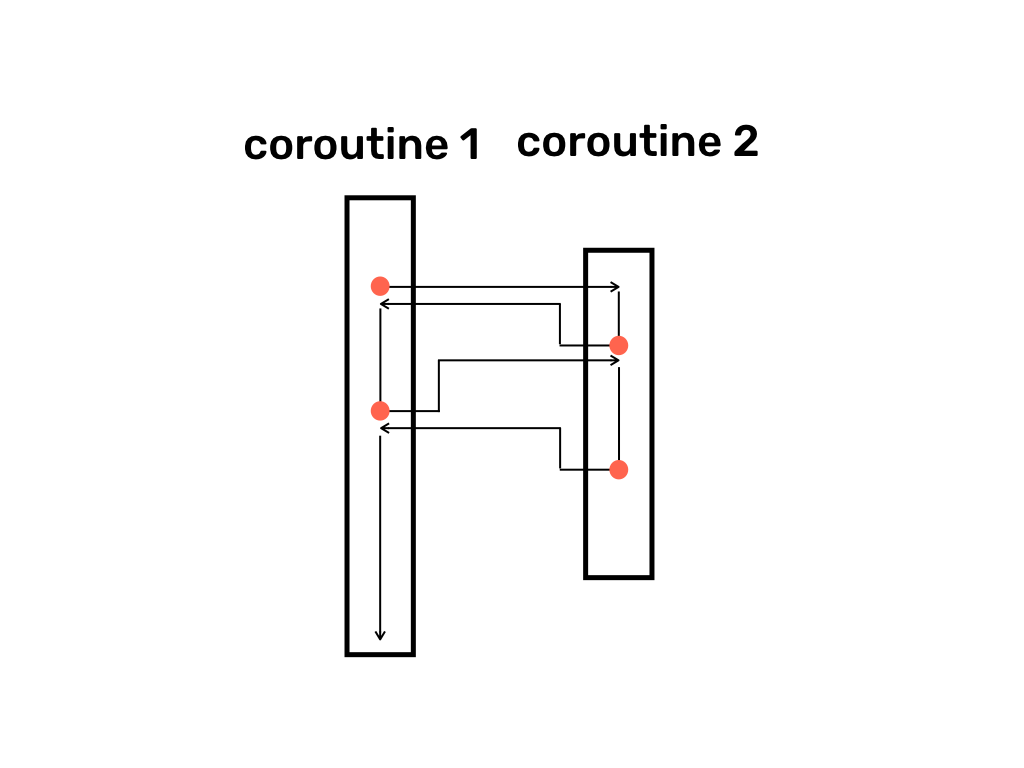 Coroutines As Threads Coroutines As Threads