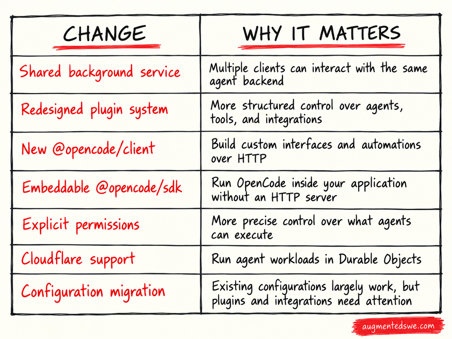 A table showing each thing that is new in OpenCode 2.0 and why it matters A table showing each thing that is new in OpenCode 2.0 and why it matters