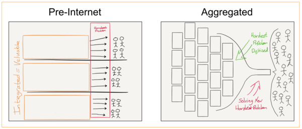 Aggregation Theory – Stratechery by Ben Thompson