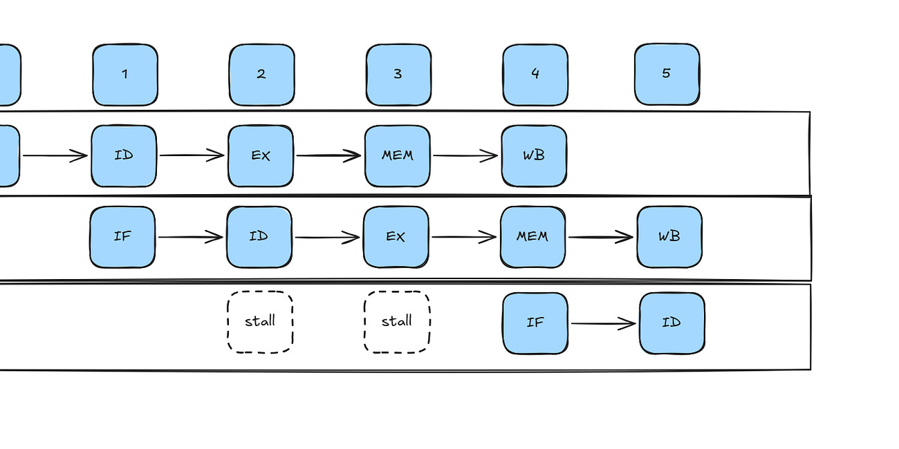 Branching into Performance