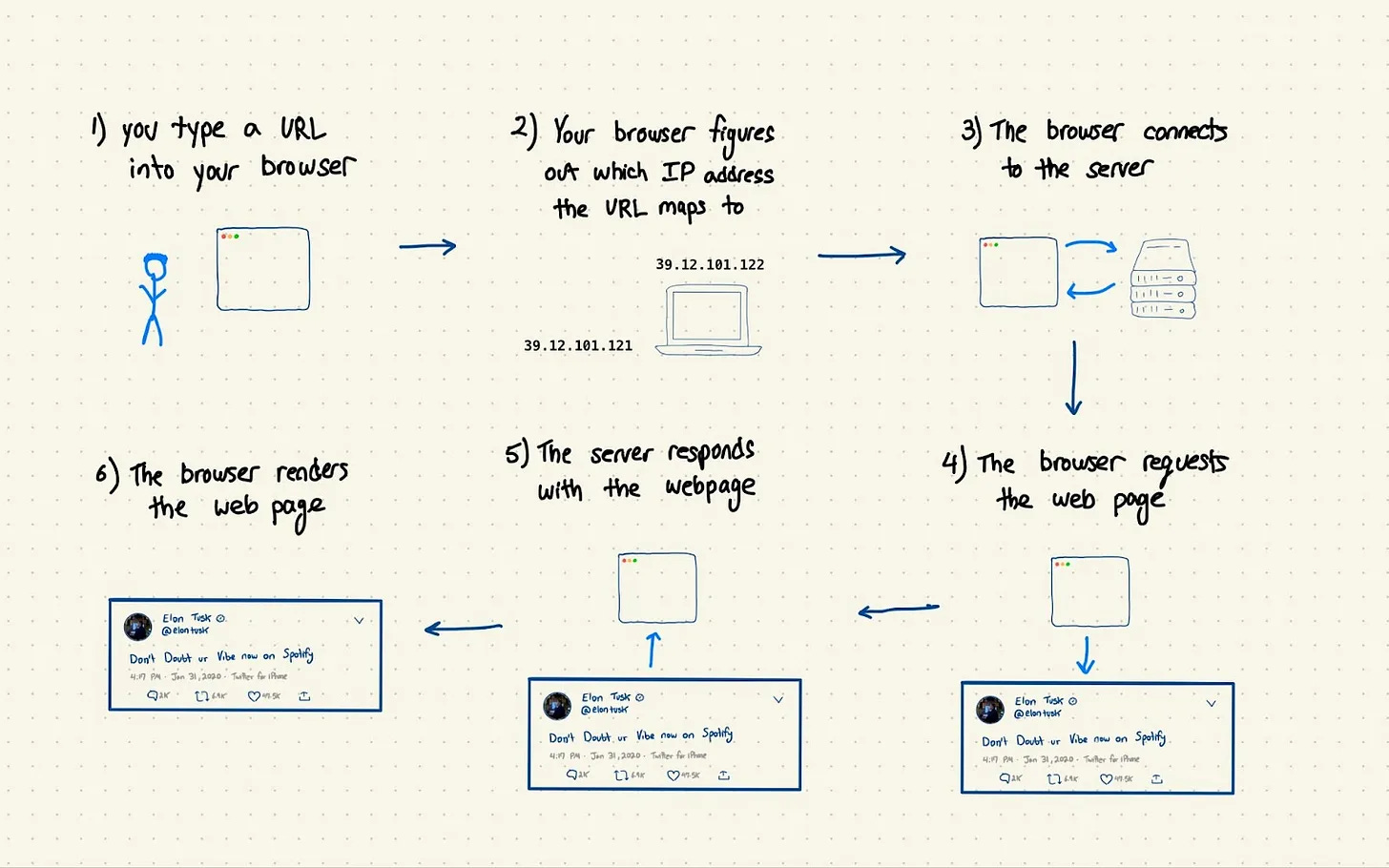 A hand-drawn flowchart showing how a browser loads a webpag