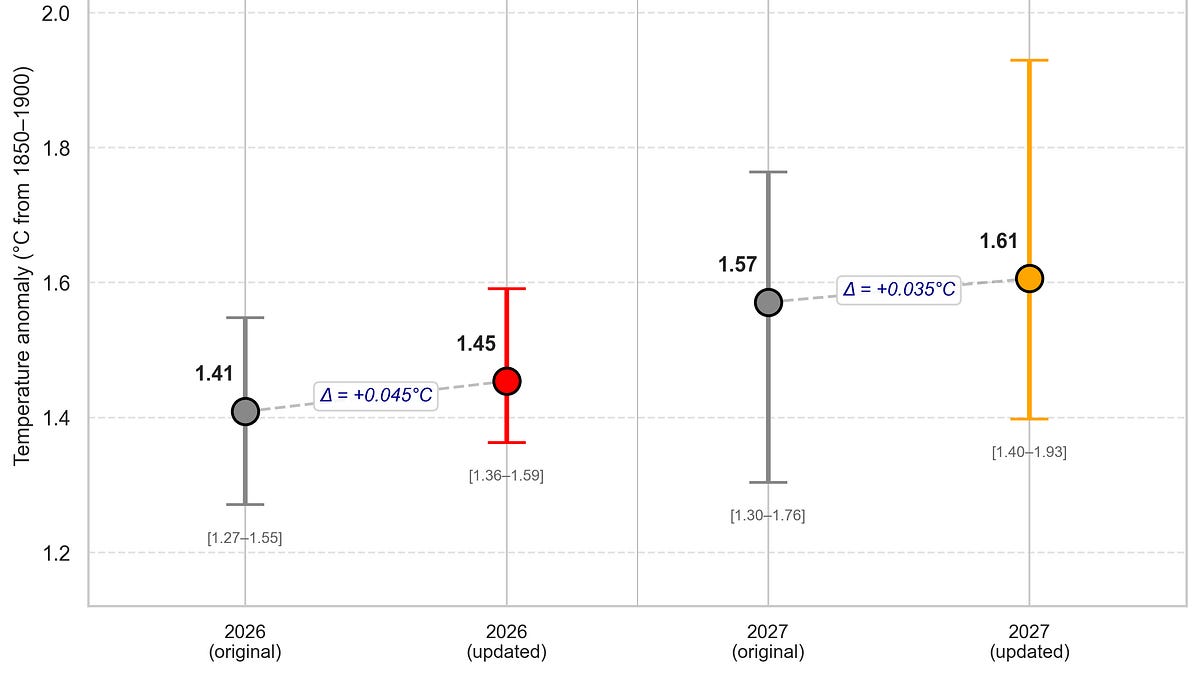 Super El Niño on Horizon Could Push Planet Past 1.5°C Warming Threshold Permanently — image 2