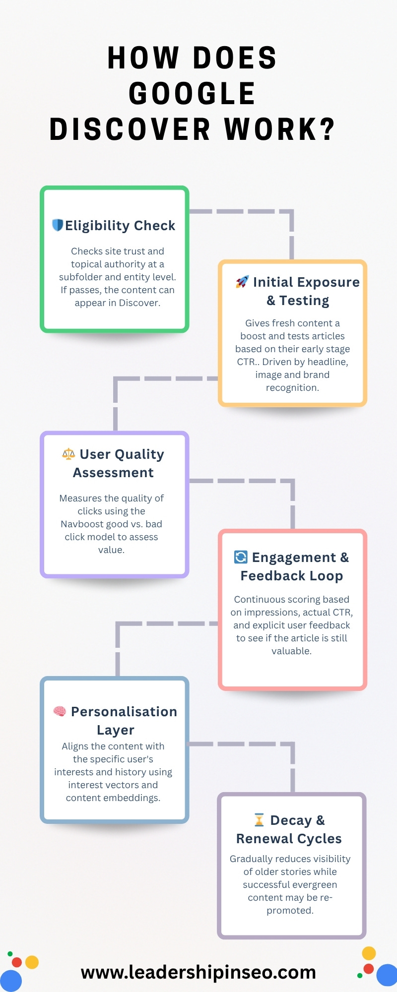 How does Google Discover work step by step How does Google Discover work step by step