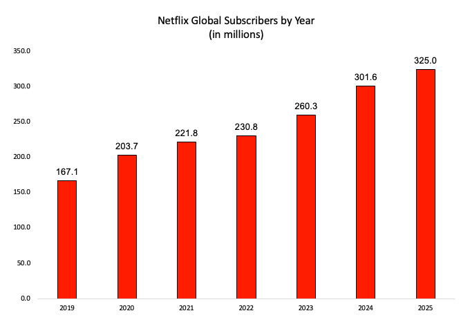 netflix 2026: 325m subscribers, $ revenue, 20% us... What I Like (and Hate) About Netflix’s Podcast Strategy