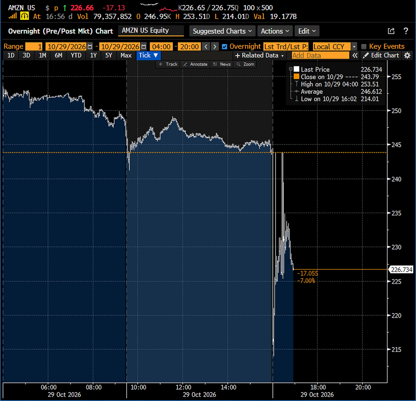 Source: Bloomberg Djellal Djouad. Amazon on October 29, 2026, pre market, regular session and post market: close $243.79, low $214.01 at 4:02 pm New York after the results. Source: Bloomberg Djellal Djouad. Amazon on October 29, 2026, pre market, regular session and post market: close $243.79, low $214.01 at 4:02 pm New York after the results.