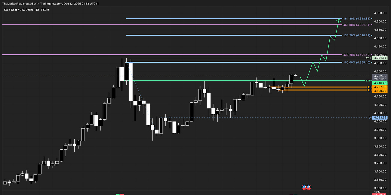 Gold | Expansion Active Toward Upper Fibonacci Cluster