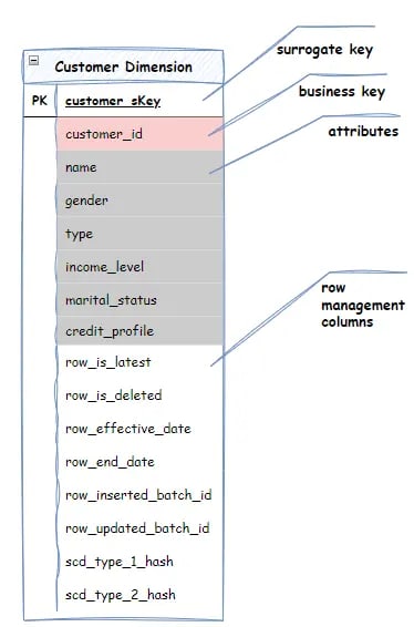 Dimension Tables – An Introduction - by Adam Gilmore