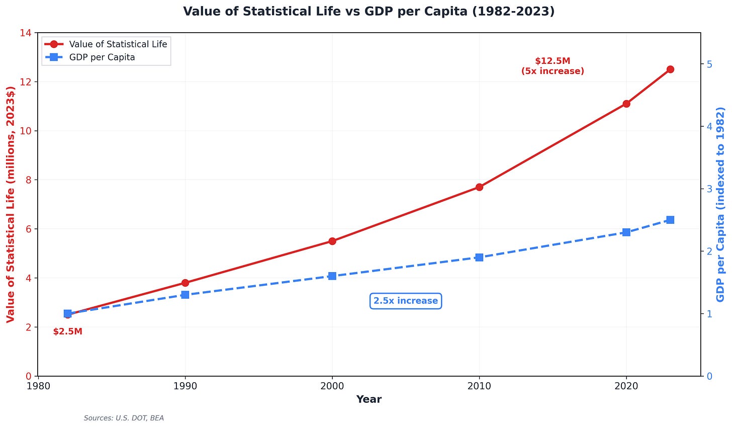 Value of statistical life 1982-2023 Value of statistical life 1982-2023