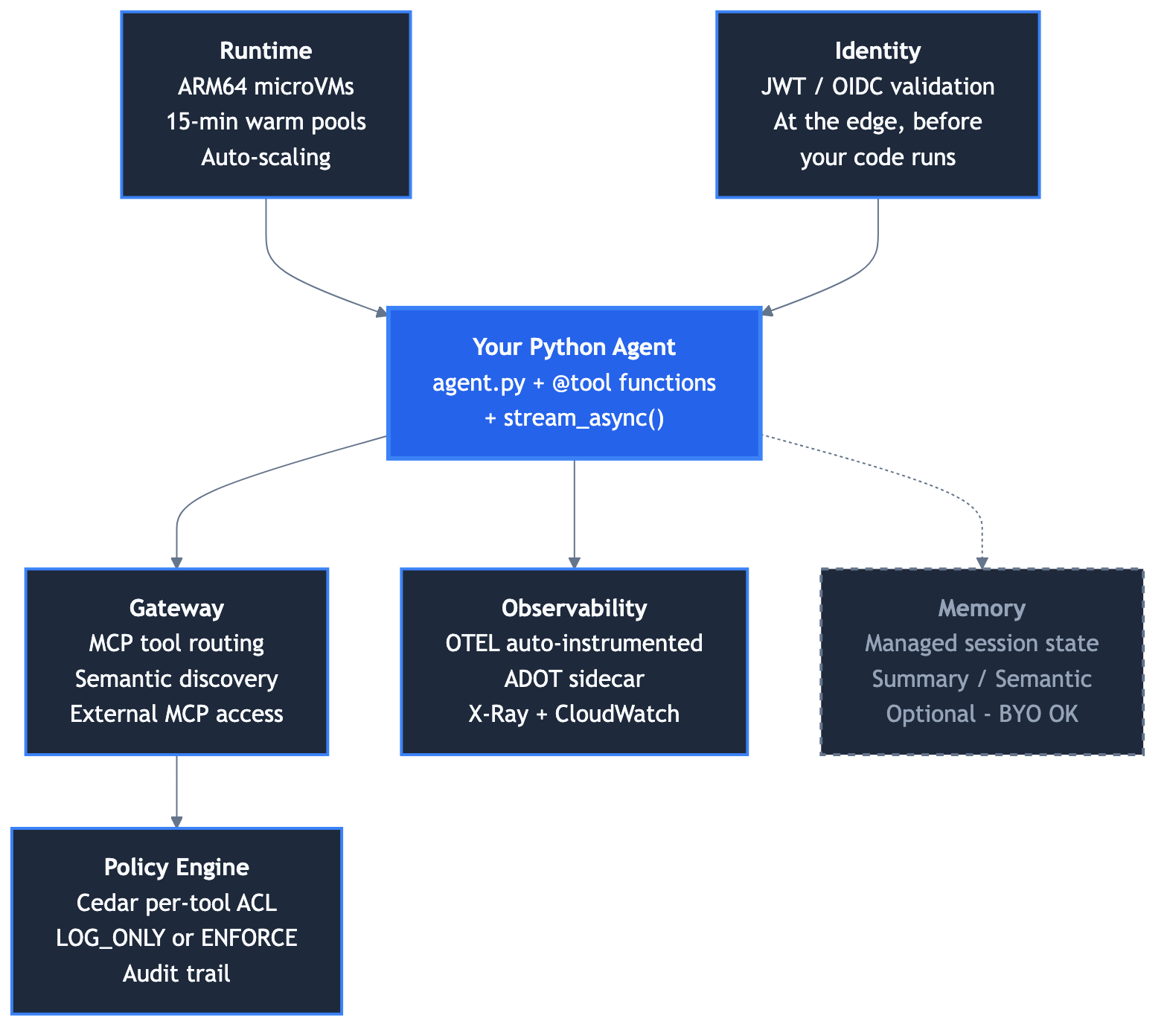 Agent Core Strands AWS AgentCore: The Architecture Guide I Wish I Had