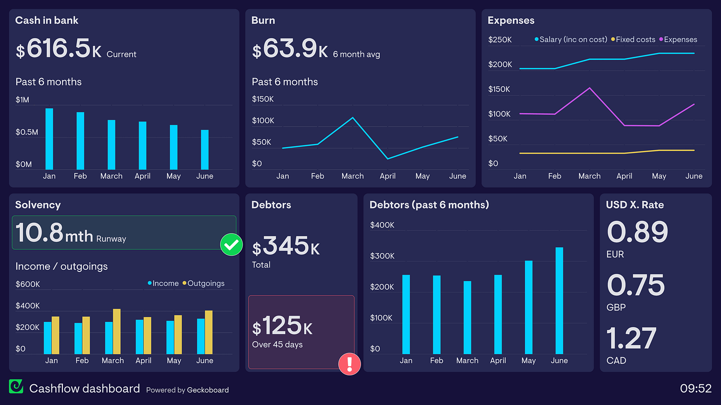 High-quality investor update dashboard showing cash in bank, burn rate, expenses, solvency, debtors, and cash runway — example of clear financial reporting that builds investor trust. High-quality investor update dashboard showing cash in bank, burn rate, expenses, solvency, debtors, and cash runway — example of clear financial reporting that builds investor trust.