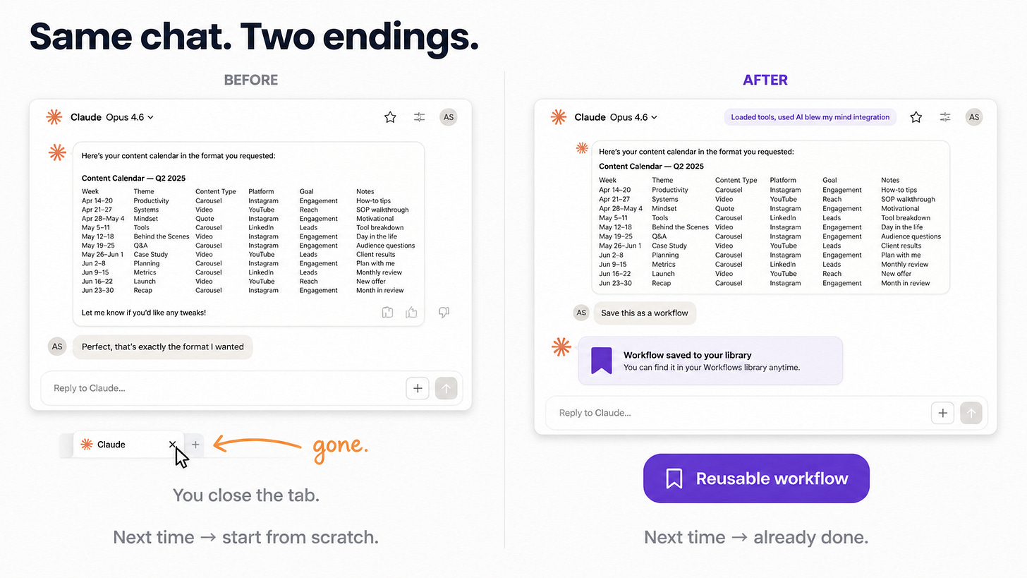 Two outcomes from the same AI chat: closing the tab and starting from scratch next time, versus saving the conversation as a reusable workflow you can run again.