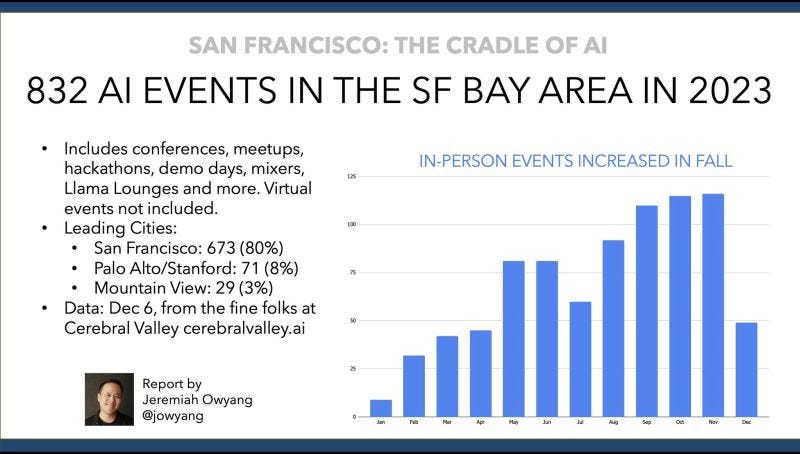 Jeremiah Owyang on LinkedIn: SF is the Center of AI, 800+ physical events  in under a year, indicating a… | 12 comments