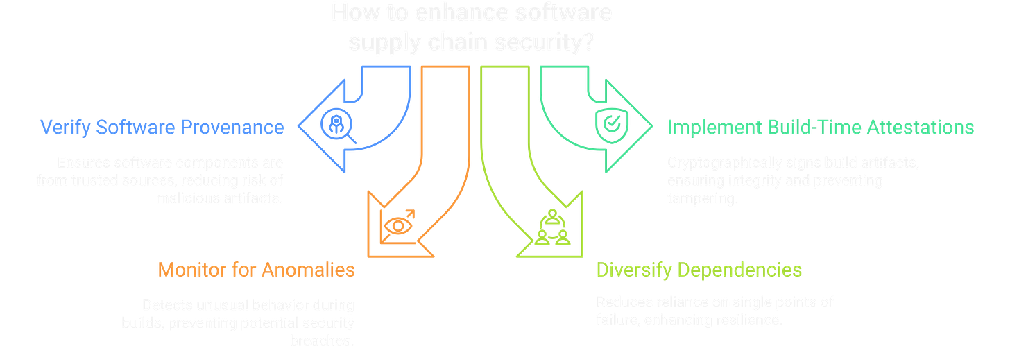 Enforcing Supply Chain Security Enforcing Supply Chain Security