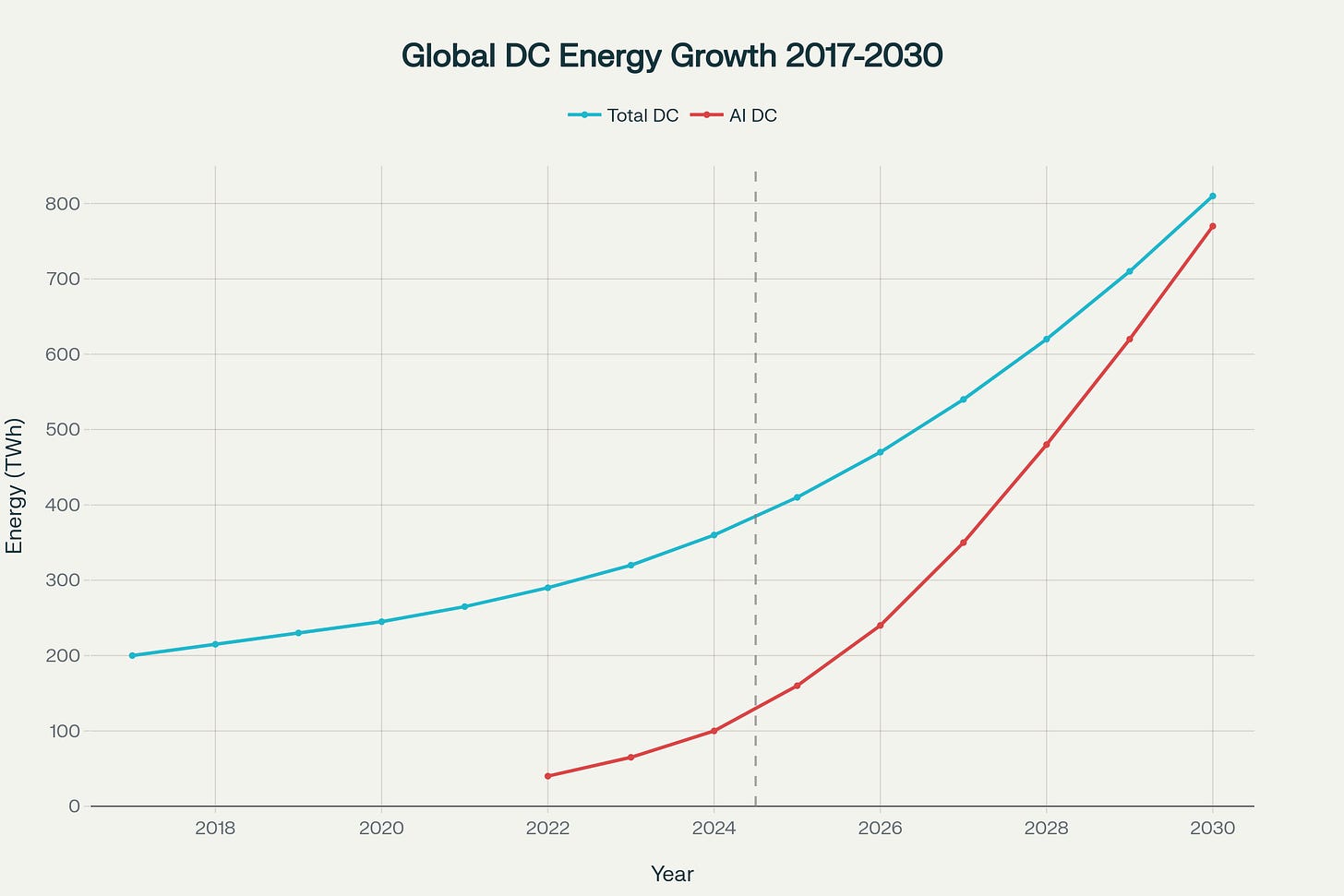 Crescita del consumo energetico globale dei datacenter (2017-2030)