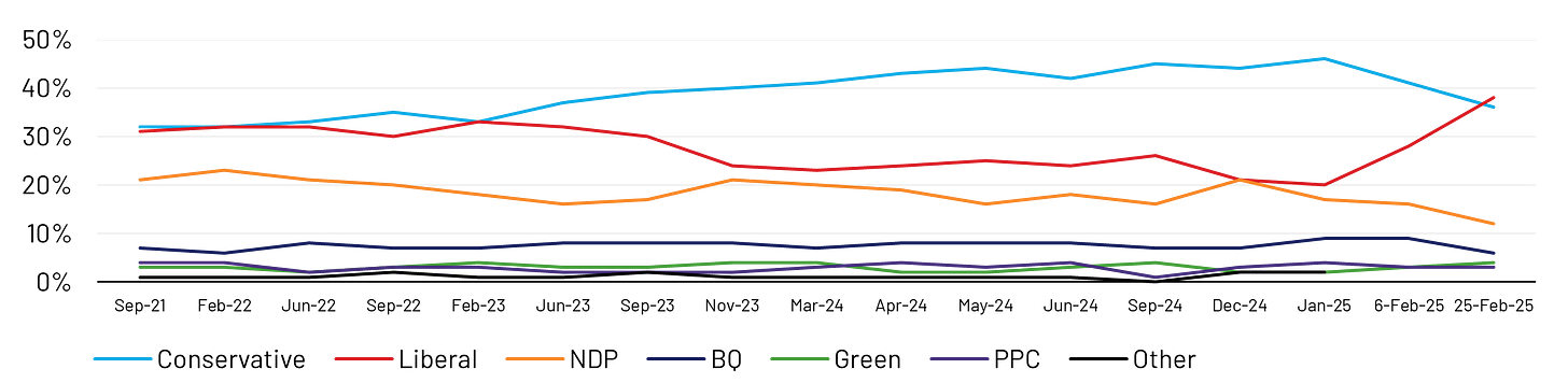 After nearly four years of Conservative dominance in the polls, the Liberal Party of Canada has taken a two-point lead among decided voters, overturning a 26-point deficit from just six weeks ago. Support for the Bloc Québécois has declined (-3 points), while the NDP vote continues to collapse (-4 points), further strengthening the Liberals. The Conservatives (-5 points) are facing headwinds from rising anti-Trump sentiment and anticipation surrounding the Liberal Party’s new leadership.        