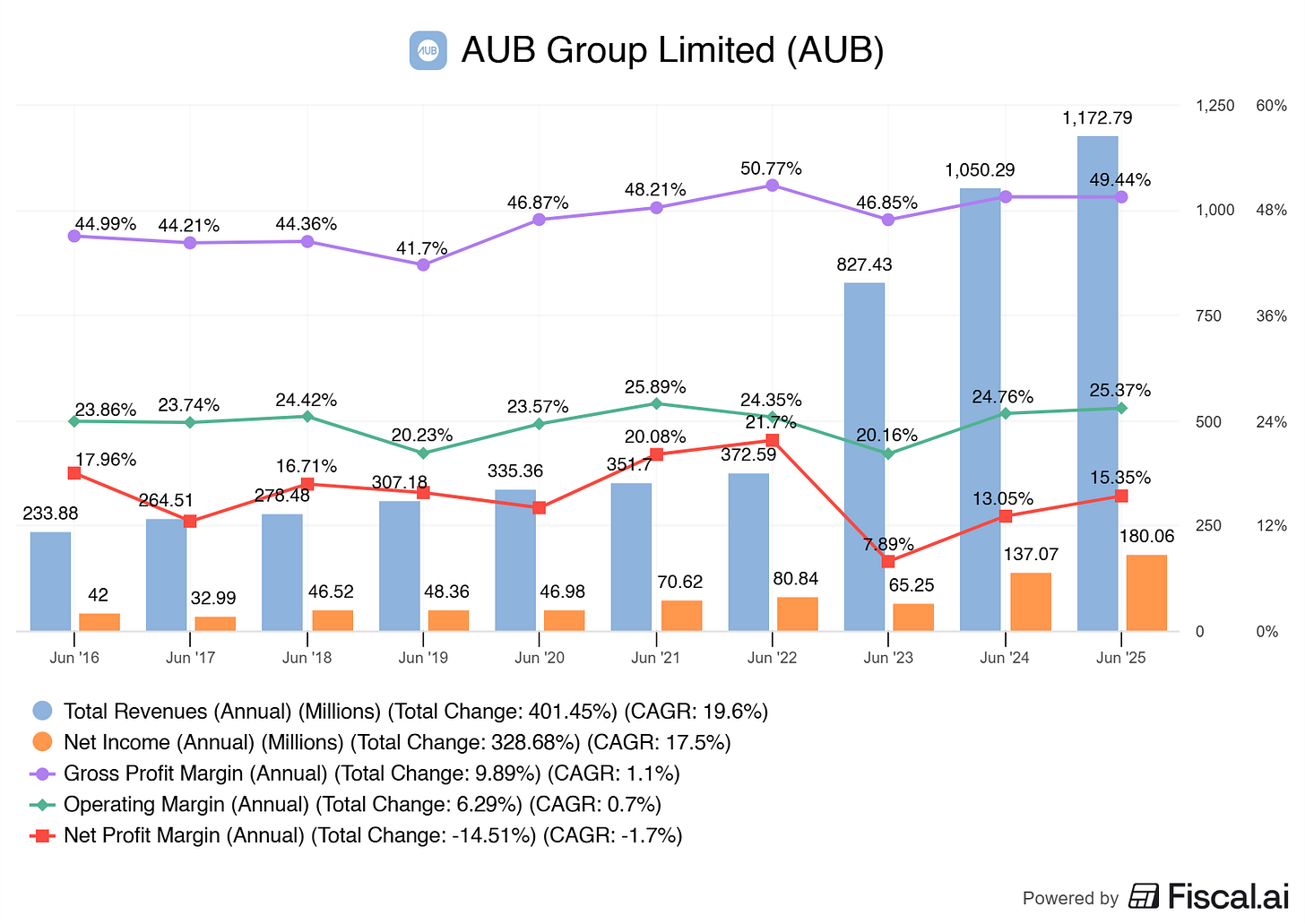 Chart preview