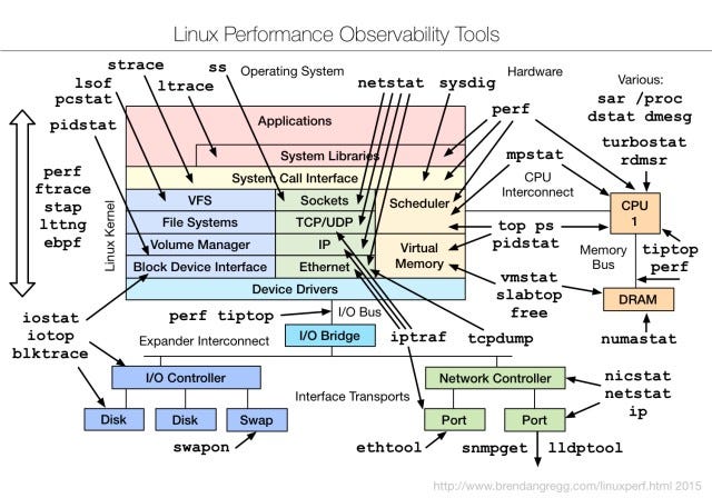 linux_observability_tools