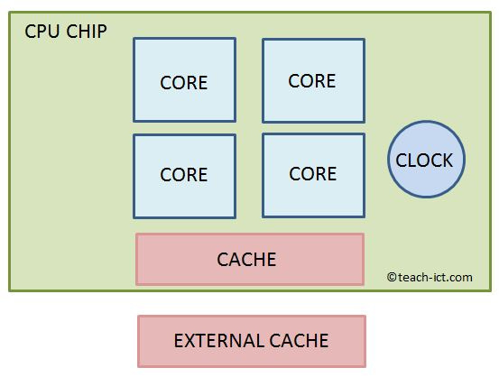 CPU performance factors