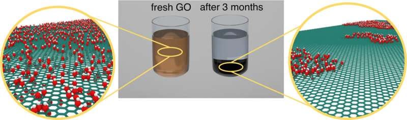 New research unveiled best conditions for storing graphene oxide