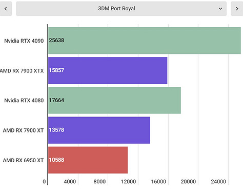 AMD Radeon RX 7900 XTX benchmarks