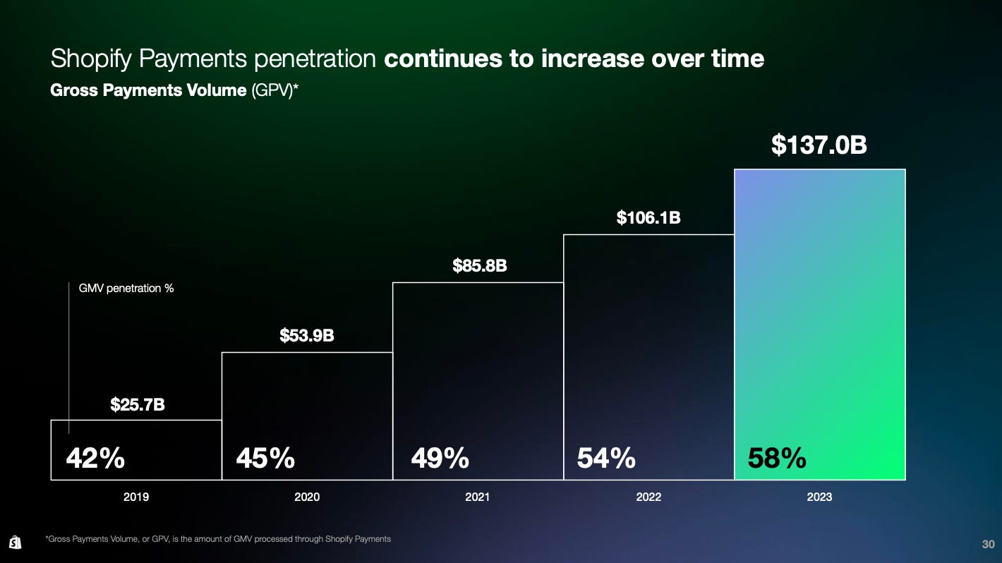 Payments are eating Shopify while Shopify is eating FinTech 🛍️💳; Peak  ZIRP: how Bolt went from $11 billion valuation to being worth just $300  million 😳