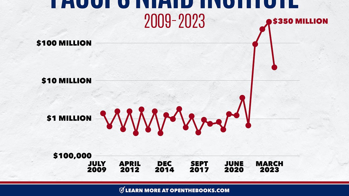 BREAKING: Big Pharma Paid $690 Million To Fauci’s Agency Through Secret Third Party Royalties During Pandemic Years 