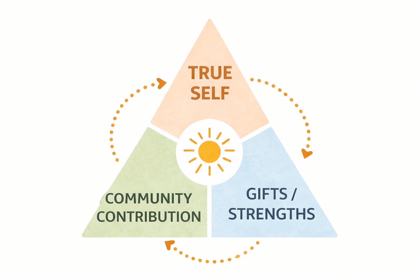 Triangle diagram showing a three-part flow: True Self at the top, Gifts and Strengths on the lower right, and Community Contribution on the lower left, connected by dotted arrows in a circular sequence around a sun symbol in the center.