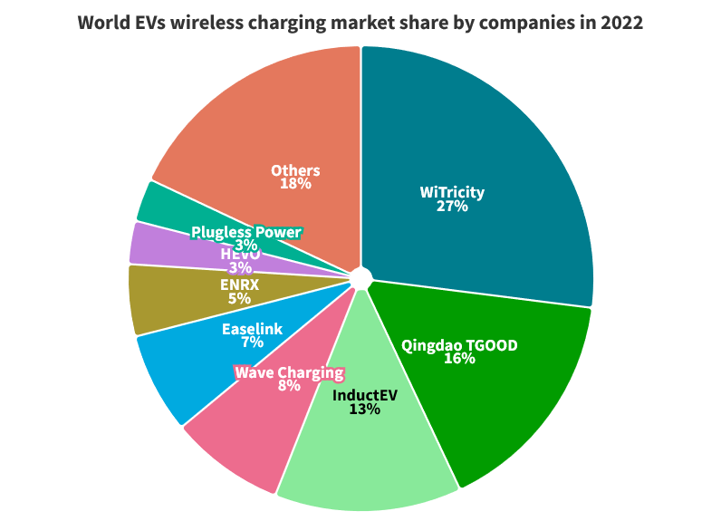 Cars with wireless charging: world EVs wireless charging market share by companies in 2022. Cars with wireless charging: world EVs wireless charging market share by companies in 2022.
