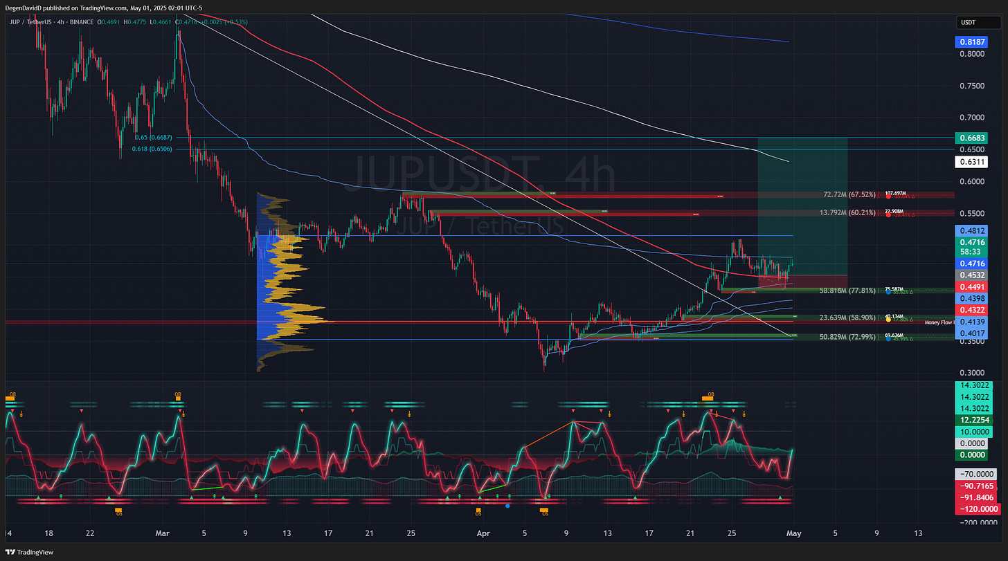 BINANCE:JUPUSDT Chart Image by DegenDavidD