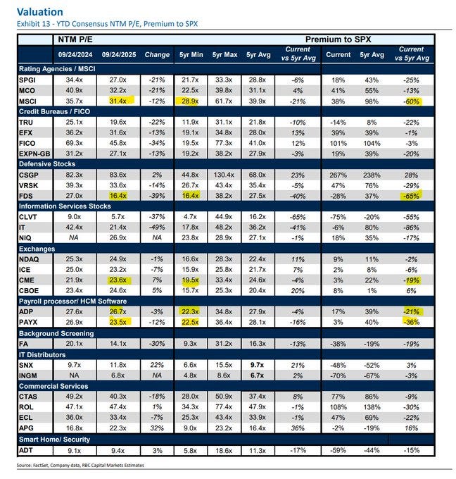 A table displaying financial data for various companies. Columns include company names like MSCI, FDS, CME, and others, with rows showing stock performance metrics such as 1-month percentage change, 52-week high and low, current price, and year-to-date percentage change. The table includes numerical values and percentage figures. A table displaying financial data for various companies. Columns include company names like MSCI, FDS, CME, and others, with rows showing stock performance metrics such as 1-month percentage change, 52-week high and low, current price, and year-to-date percentage change. The table includes numerical values and percentage figures.
