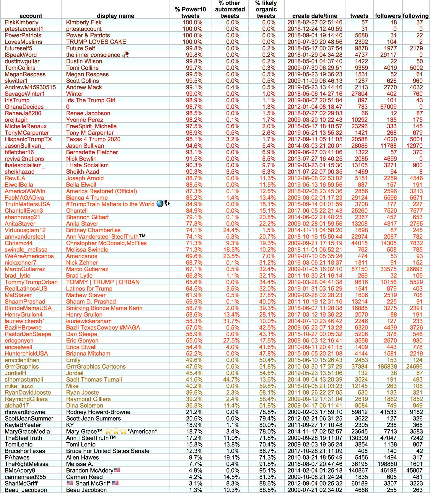 table of accounts that used Power10 automation app