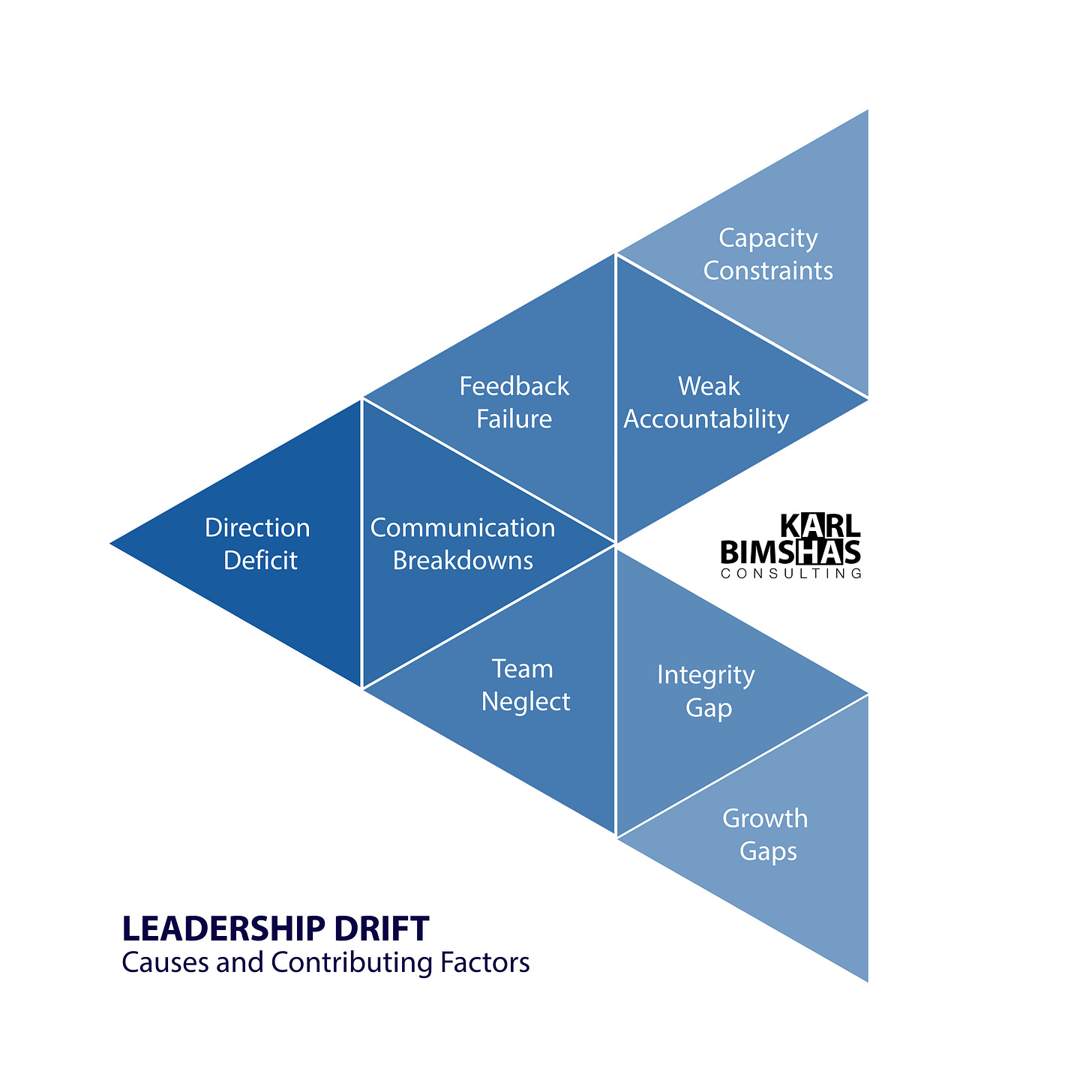 Leadership Drift Model by Karl Bimshas