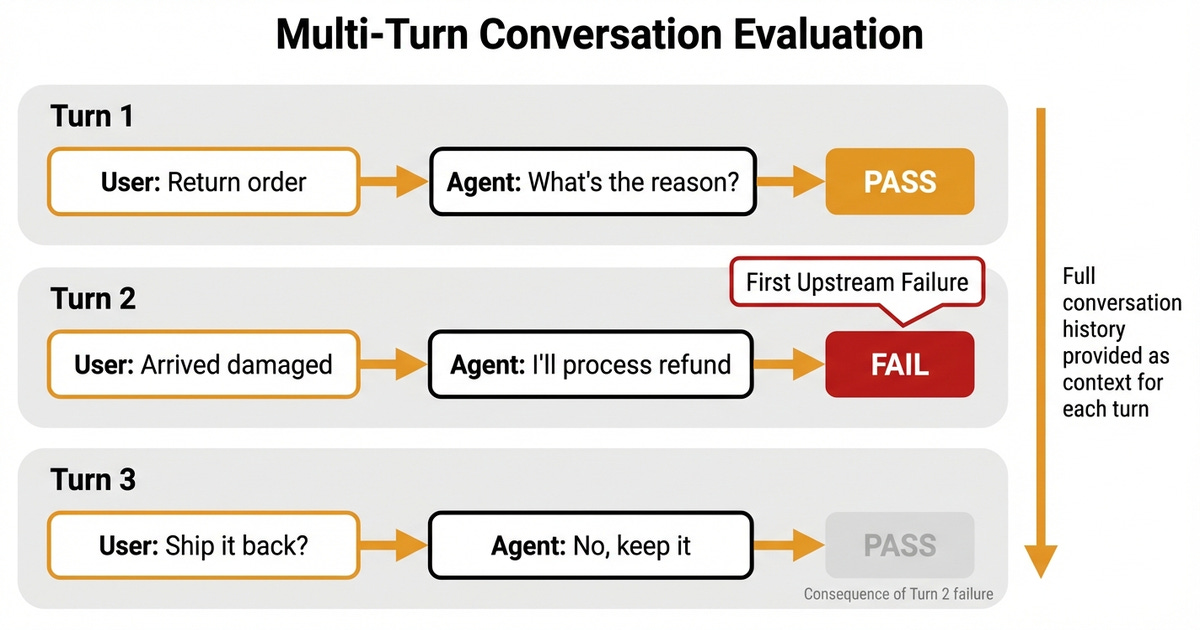 Multi-turn conversation evaluation with first upstream failure attribution.