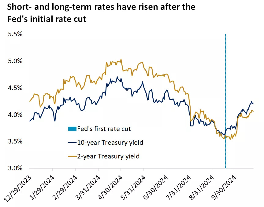This chart shows that 2- and 10-year Treasury yields have risen since the Fed's September interest-rate cut.
This chart shows that 2- and 10-year Treasury yields have risen since the Fed's September interest-rate cut.