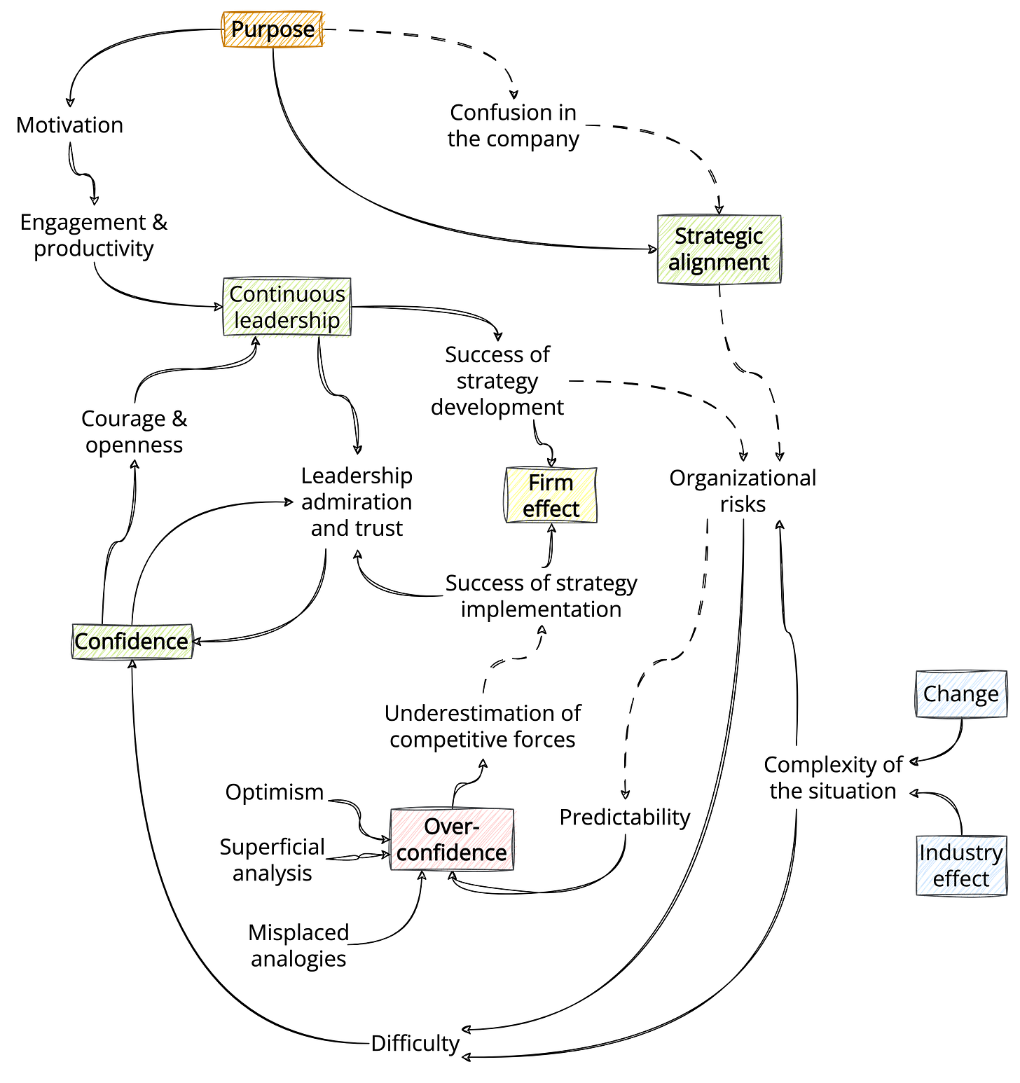 Motivation 
Engagement & 
productivity 
Courage & 
openness 
Confidence 
Continuous 
leadership 
Leadership 
admiration 
and trust 
Confusion in 
the company 
Success of 
strategy 
development 
Firm 
Success of strategy 
implementation 
Strategic 
alignment 
Organizational 
risks 
Il 
Underestimation of 
competitive forces 
Optimism 
Superficial 
analysis 
Over- 
confidence 
Predictability 
Change 
Complexity of 
the situation 
Industry 
effect 
Misplaced 
analogies 
Difficulty 
