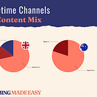 YouTube Primetime Channels, mapped