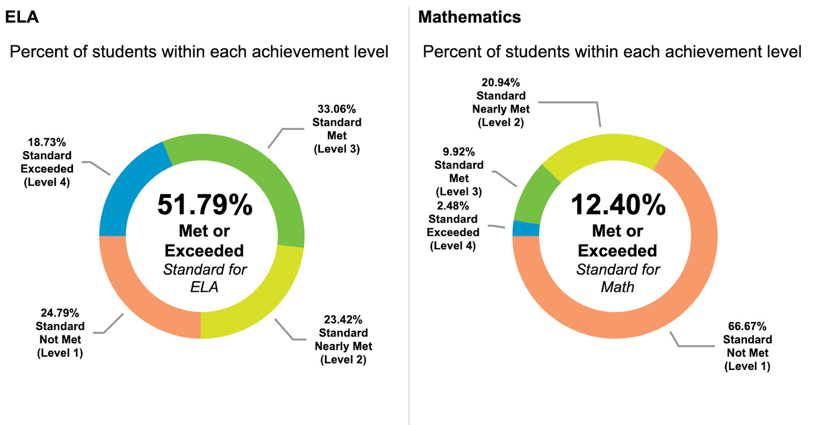 Part 2: The High and Lows of Local High Schools