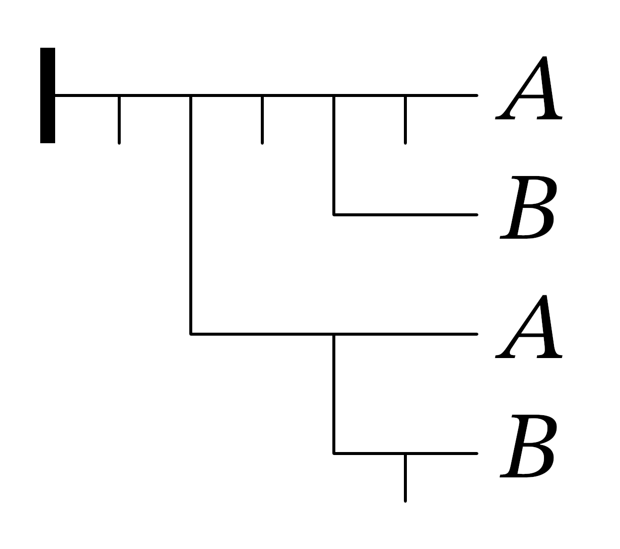 Frege notation for the judgment that exactly one of B and A holds true. Frege notation for the judgment that exactly one of B and A holds true.