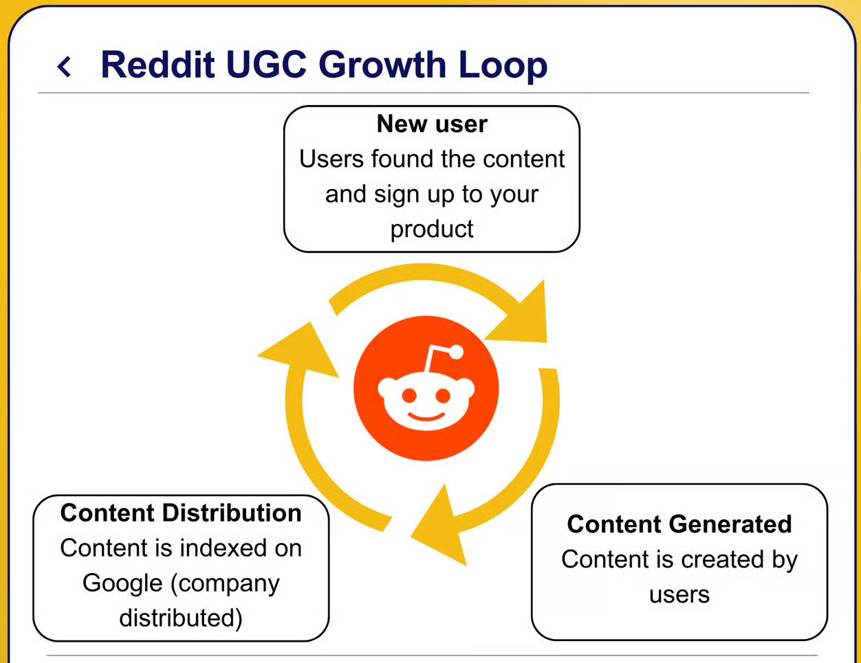 This illustration outlines Reddit’s UGC growth loop where user-created content drives discovery, sign-ups, and continuous content creation. This illustration outlines Reddit’s UGC growth loop where user-created content drives discovery, sign-ups, and continuous content creation.