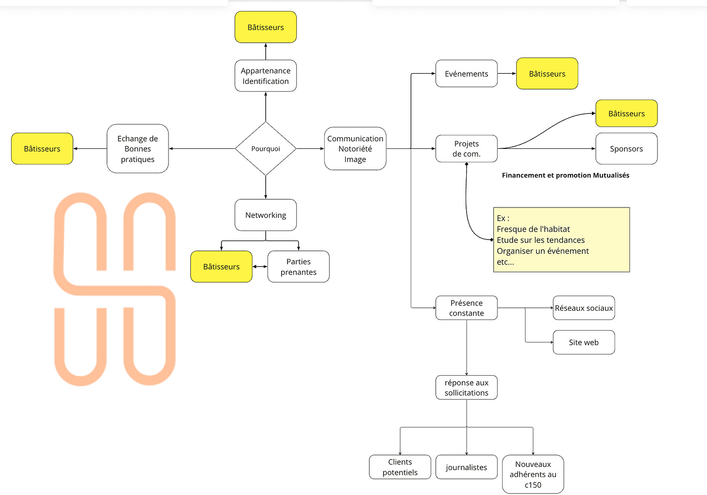 organisation du C150